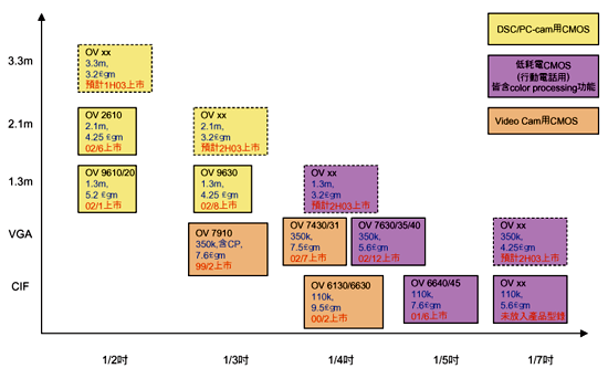 《圖三　OmniVision的影像感測器產品線與技術藍圖》
