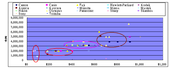 《圖三　數位相機各廠牌推出產品之分佈圖》