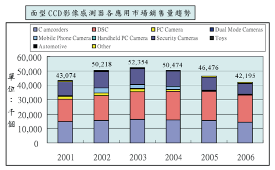 《圖七　全球CCD影像感測器的銷售趨勢〈資料來源：In-Stat；工研院經資中心ITIS計畫，2002年11月〉》