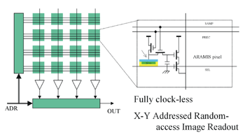 《圖四　ARAMIS CMOS Image Sensor架構》