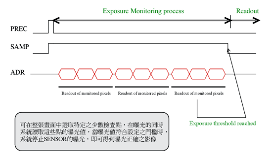 《圖六　ARAMIS DSC的智慧型測光操作模式》