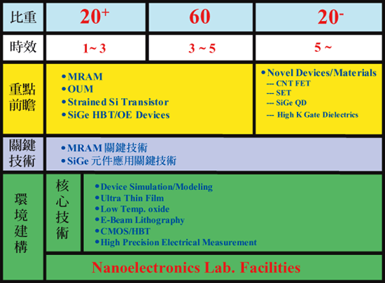 《圖二　工研院奈米電子技術研發架構》