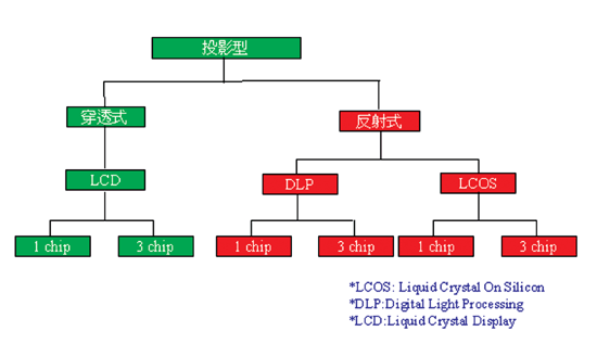 《圖二　投影顯示器技術分類》