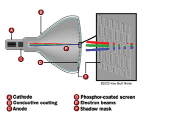 《圖三　CRT構造圖》