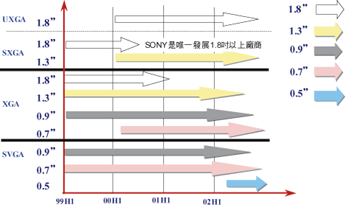 《圖六　LCD投影元件產品技術藍圖》