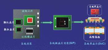 《图一 系统级芯片封装与系统单芯片示意图》