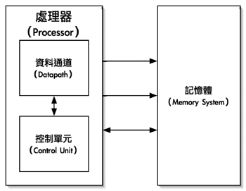 《圖一　微處理器模型》