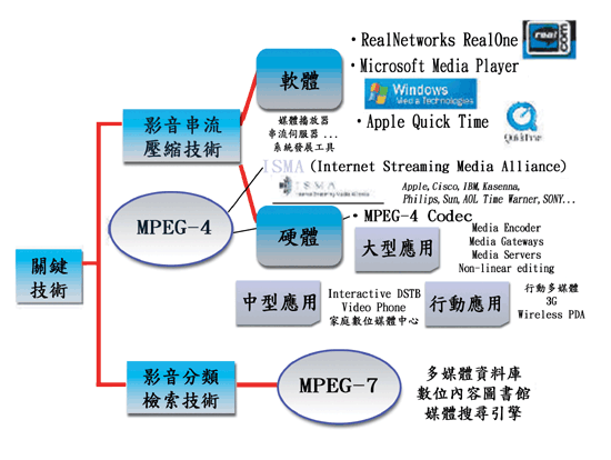 《圖八　串流媒體與多媒體技術的產業關聯圖》