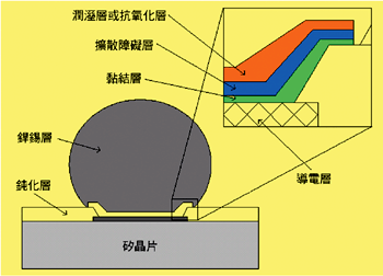 《圖三　UBM各層結構的圖解說明》