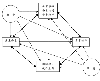 《圖一　PORTER 之鑽石體系》