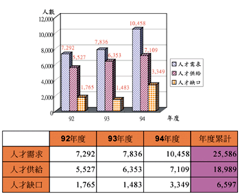 《圖三　半導體人才缺口推估》