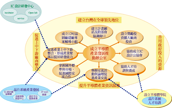 《圖四　半導體產業推動架構》