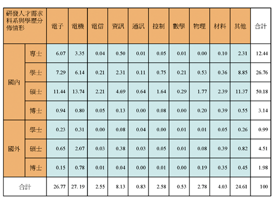 《表一　我國半導體體產業研發人員需求調查（單位：％）》