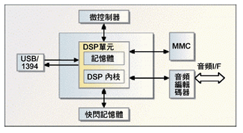 《圖一　Photobank Jukebox應用示意圖》