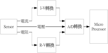 《圖一　由感應元件到微處理器前之處理流程》