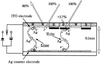 《圖二　新力紙樣顯示器驅動原理與電化學反應》