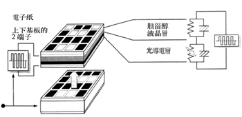 《圖三　光寫入型電子紙基本結構與工作原理》