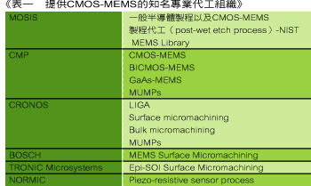 《圖三　微結構經濕蝕刻後製程之後變形翹曲》