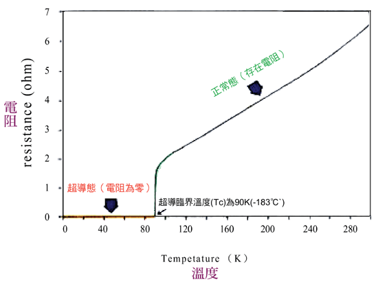 《圖一　超導體的零電阻特性》
