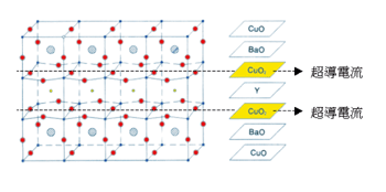 《圖四　YBa2Cu3O7高溫超導體之結構》