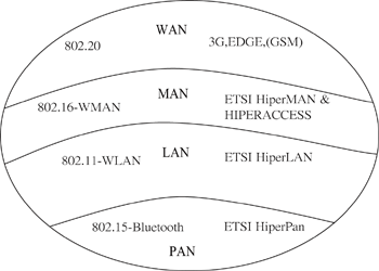 《圖二　全球無線通訊技術對照》