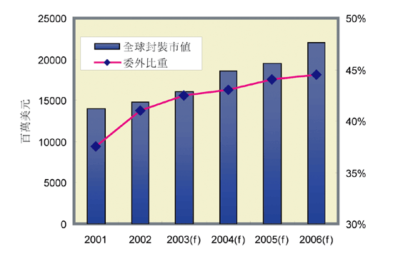 《圖二 全球封裝市場規模與委外比重》