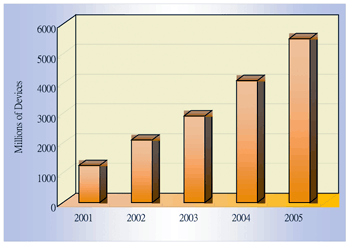 《圖四　2001～2005年WLCSP封裝數量》