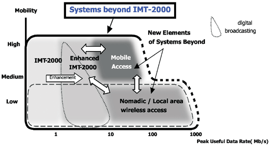 《圖六　以移動性與傳輸資料速度的圖來說明後3G的要求及技術》