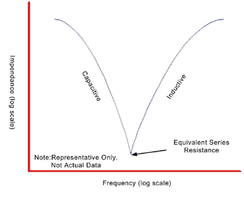 《圖八　在頻率增高時，電容器的寄生電感變得相當重要》