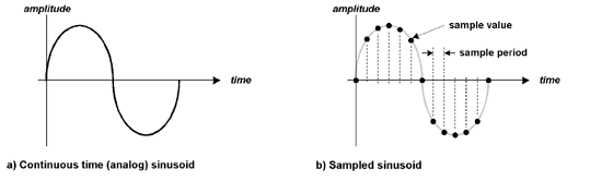《圖二　正弦曲線(a)連續時間圖(b)均勻取樣》