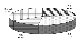 《圖五  2007年全球矽晶圓材料需求量地區分佈》