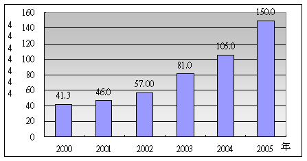 《圖一　全球小型快閃記憶卡出貨量變動趨勢》