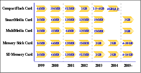 《圖三　主要小型快閃記憶卡之儲存容量發展歷程》