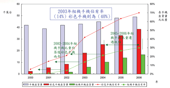 《圖一　《彩色與相機手機出貨量與出貨比重》》