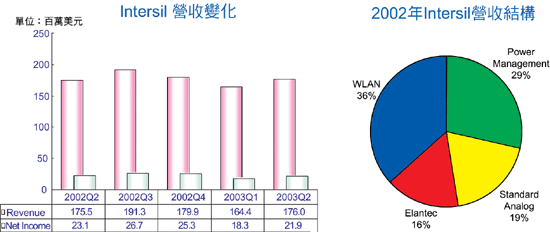 圖二 : 　Intersil之各季營收與營收結構