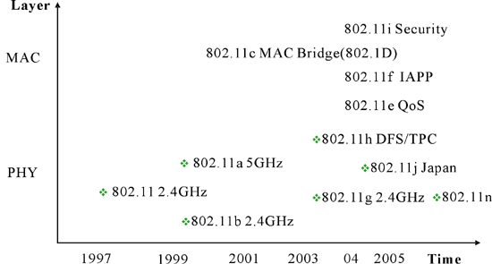 圖三 : 　802.11相關標準發展藍圖