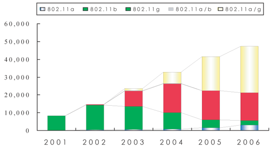 圖四 : 　全球WLAN產品市場規模 單位：千套 (此市場規模不包含內建WLAN產品)