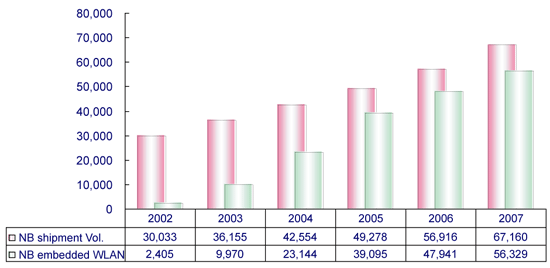 圖五 : 　全球NB與NB內建WLAN市場規模 單位：千台/套