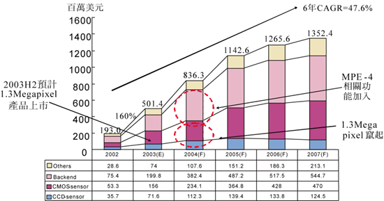 《圖二　手機用影像感測模組IC產值預測》