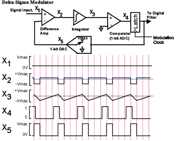 《圖一　Δ-Σ調變器架構圖與波形》