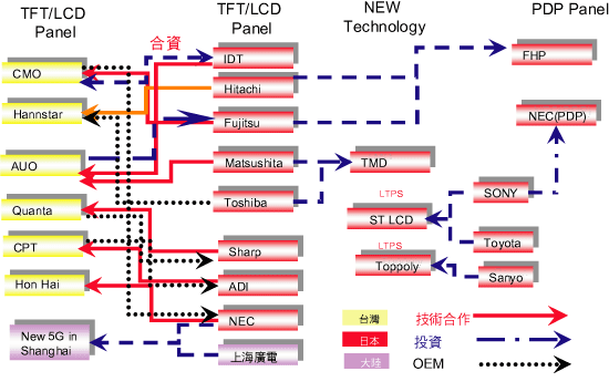 《圖三　FPD廠商投資與策略聯盟佈局》