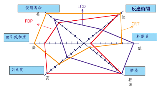 《圖四　LCD、PDP與CRT技術比較》