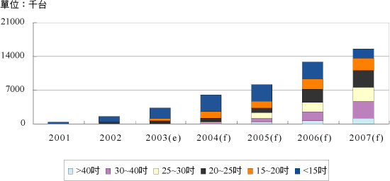 《圖七　LCD TV尺寸發展趨勢》