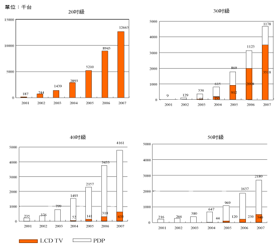 《圖九　LCD/PDP各級尺寸發展趨勢》