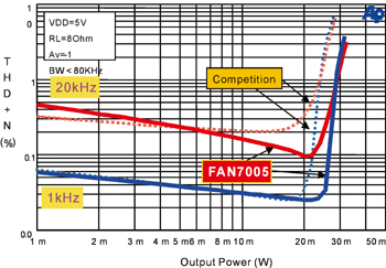 《圖一　放大器的THD+N性能與功耗比較圖》