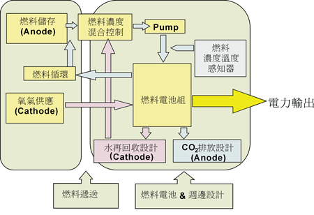 《圖二　微小型燃料電池循環控制系統示意圖》