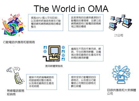 《圖一　OMA對於行動服務廠商的好處》