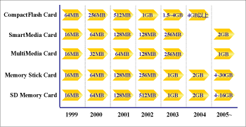 《圖三　主要小型快閃記憶卡之儲存容量發展歷程》