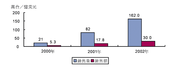 《圖一　2000～2002年全球液晶電視市場銷售量和銷售額》