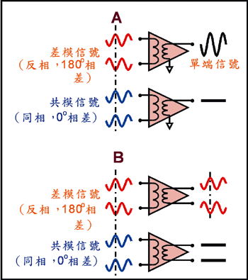 《圖一　不同信號模式的射頻元件端點》